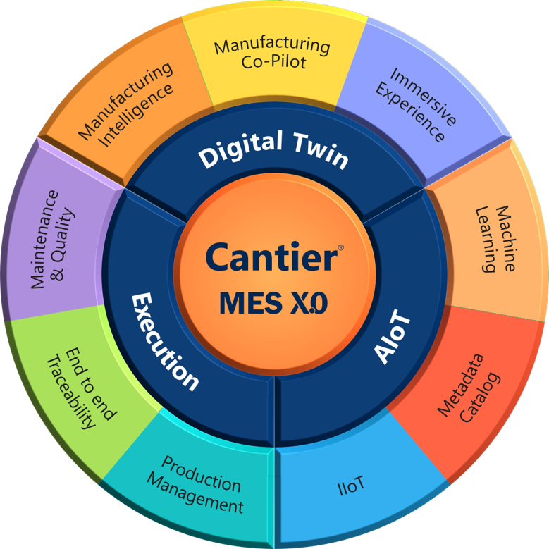 Manufacturing Orchestration Technology